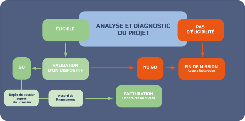 Schéma d'analyse de dossier de financement de l'innovation et des entreprises, Vitamine Consulting